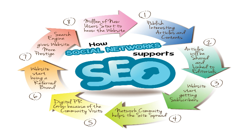 What to Expect From the Best SEO Service Provider in Milwaukee